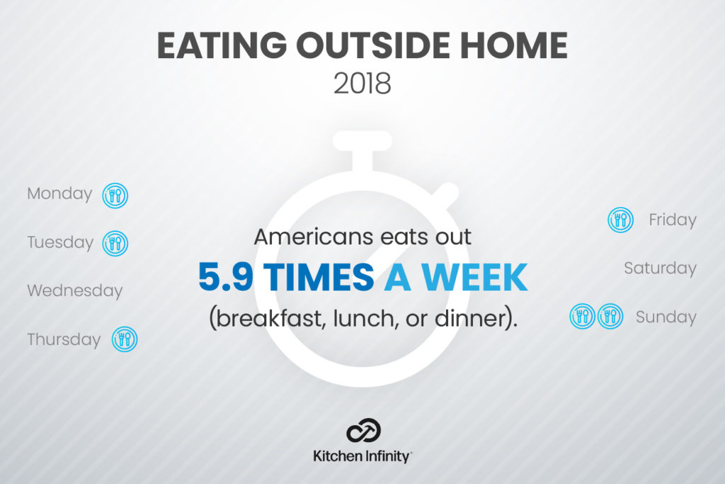 美国人平均出去吃饭的频率是多少